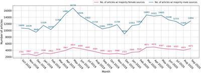 Gender Bias in the News: A Scalable Topic Modelling and Visualization Framework